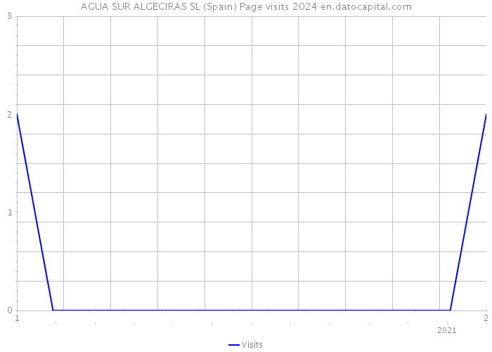 AGUA SUR ALGECIRAS SL (Spain) Page visits 2024 