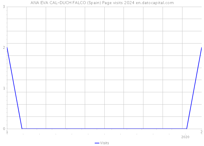 ANA EVA CAL-DUCH FALCO (Spain) Page visits 2024 