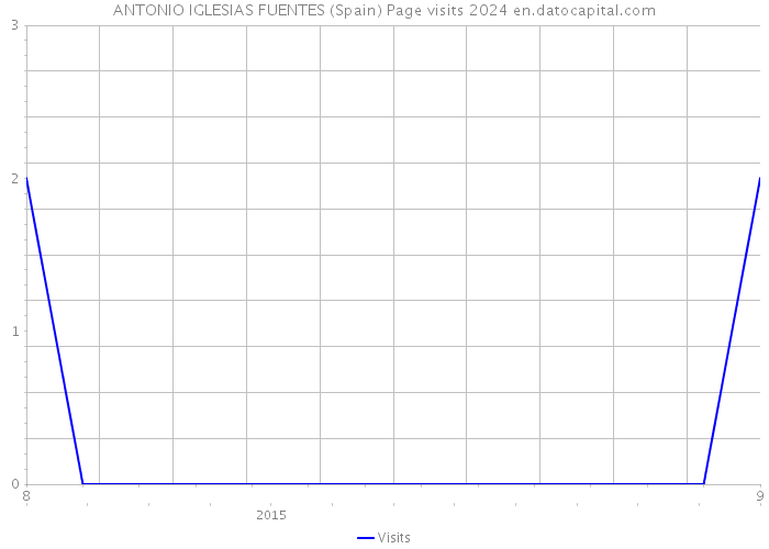 ANTONIO IGLESIAS FUENTES (Spain) Page visits 2024 