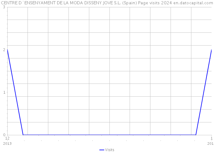 CENTRE D`ENSENYAMENT DE LA MODA DISSENY JOVE S.L. (Spain) Page visits 2024 