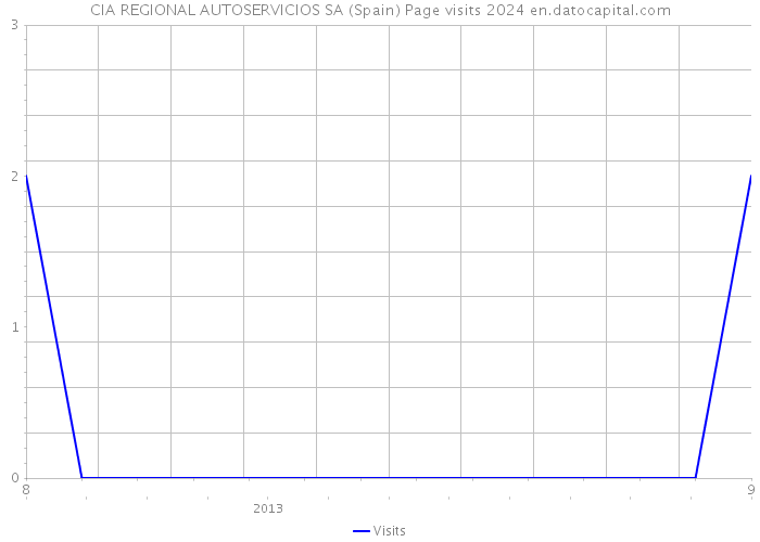 CIA REGIONAL AUTOSERVICIOS SA (Spain) Page visits 2024 