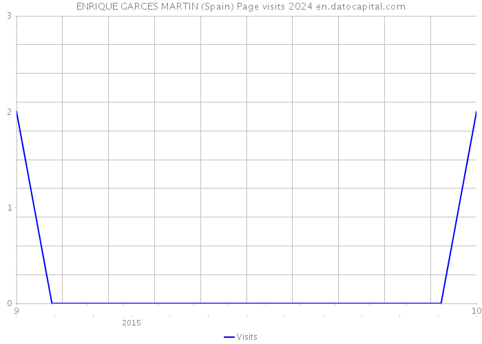 ENRIQUE GARCES MARTIN (Spain) Page visits 2024 