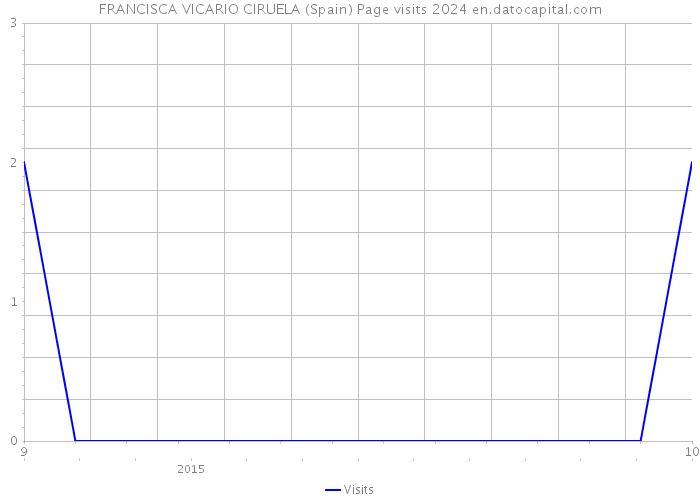 FRANCISCA VICARIO CIRUELA (Spain) Page visits 2024 