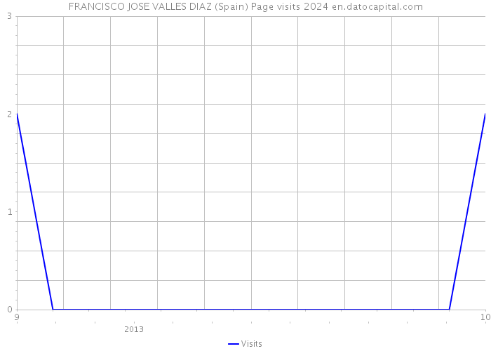 FRANCISCO JOSE VALLES DIAZ (Spain) Page visits 2024 