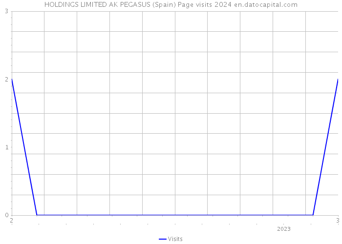 HOLDINGS LIMITED AK PEGASUS (Spain) Page visits 2024 