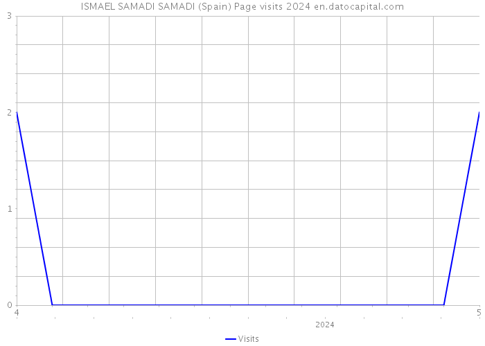 ISMAEL SAMADI SAMADI (Spain) Page visits 2024 