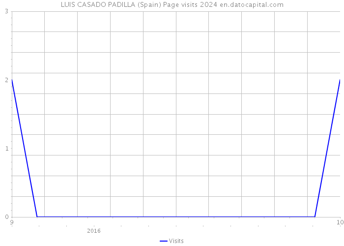 LUIS CASADO PADILLA (Spain) Page visits 2024 