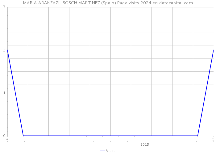 MARIA ARANZAZU BOSCH MARTINEZ (Spain) Page visits 2024 