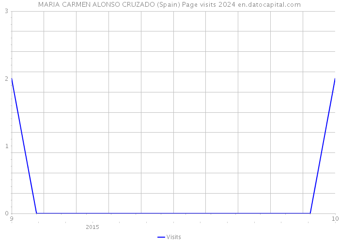 MARIA CARMEN ALONSO CRUZADO (Spain) Page visits 2024 