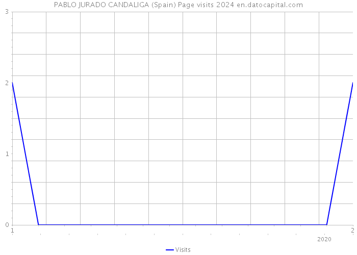 PABLO JURADO CANDALIGA (Spain) Page visits 2024 