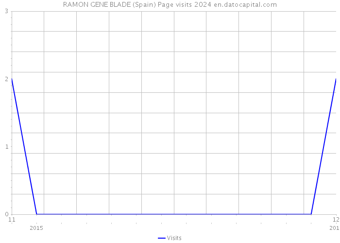 RAMON GENE BLADE (Spain) Page visits 2024 