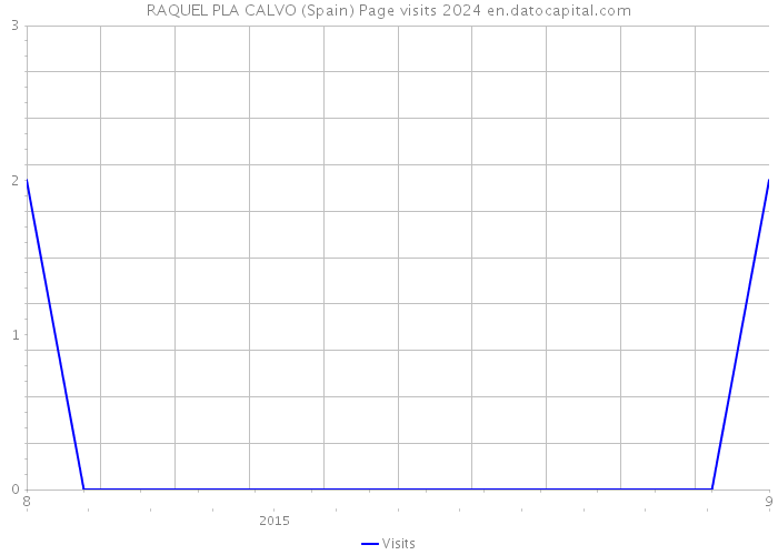 RAQUEL PLA CALVO (Spain) Page visits 2024 