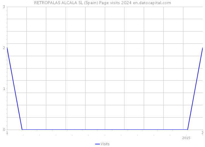 RETROPALAS ALCALA SL (Spain) Page visits 2024 