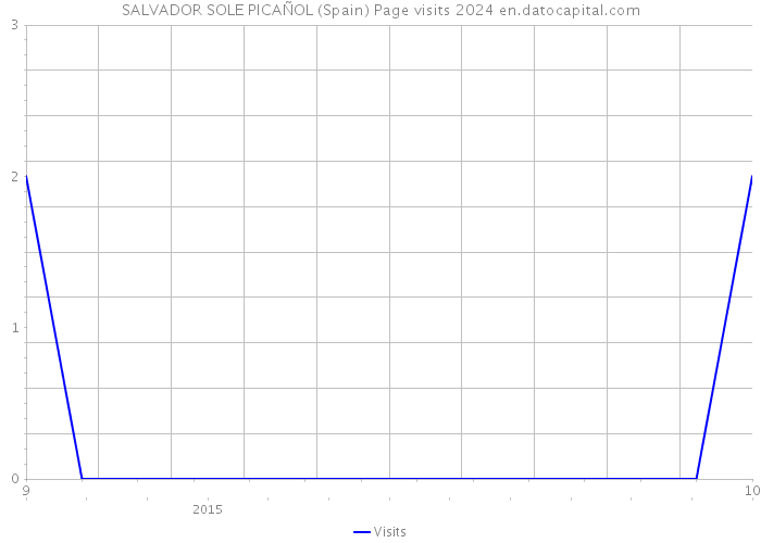 SALVADOR SOLE PICAÑOL (Spain) Page visits 2024 