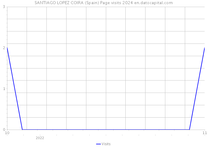 SANTIAGO LOPEZ COIRA (Spain) Page visits 2024 