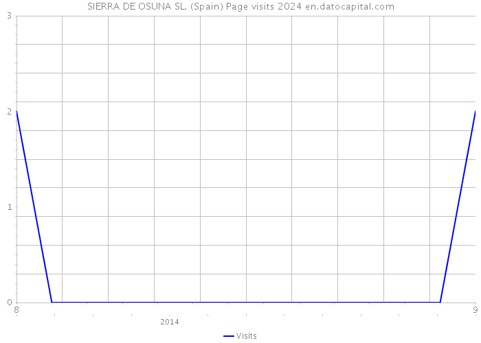SIERRA DE OSUNA SL. (Spain) Page visits 2024 