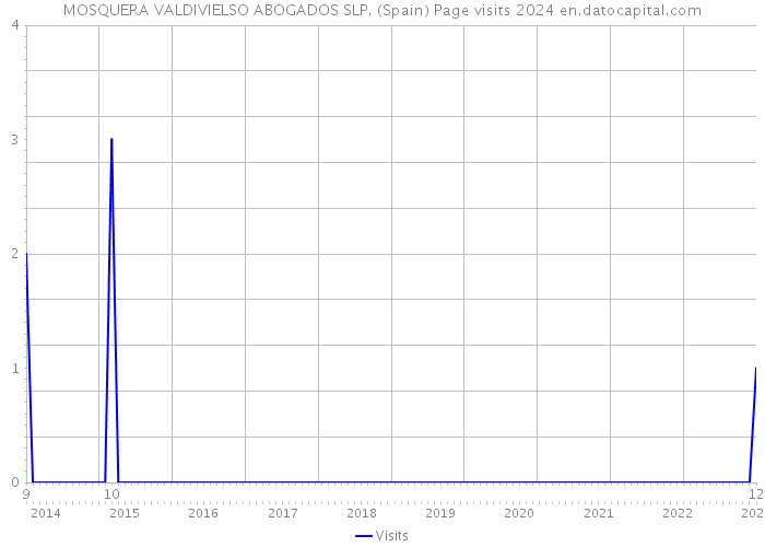 MOSQUERA VALDIVIELSO ABOGADOS SLP. (Spain) Page visits 2024 