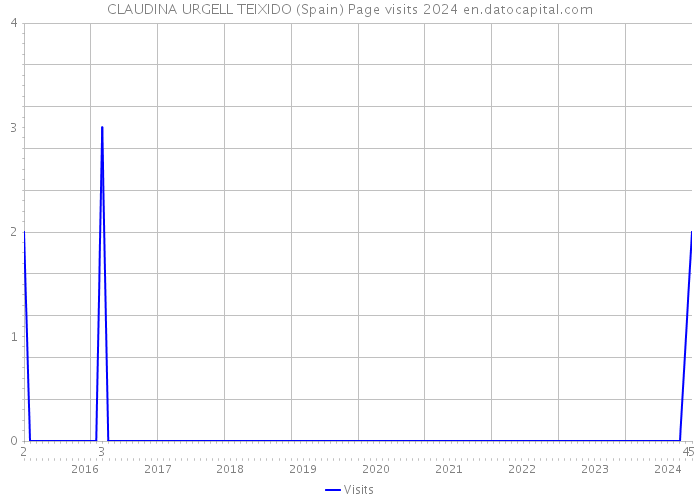 CLAUDINA URGELL TEIXIDO (Spain) Page visits 2024 