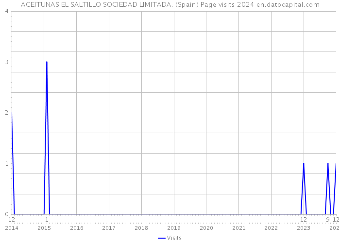 ACEITUNAS EL SALTILLO SOCIEDAD LIMITADA. (Spain) Page visits 2024 