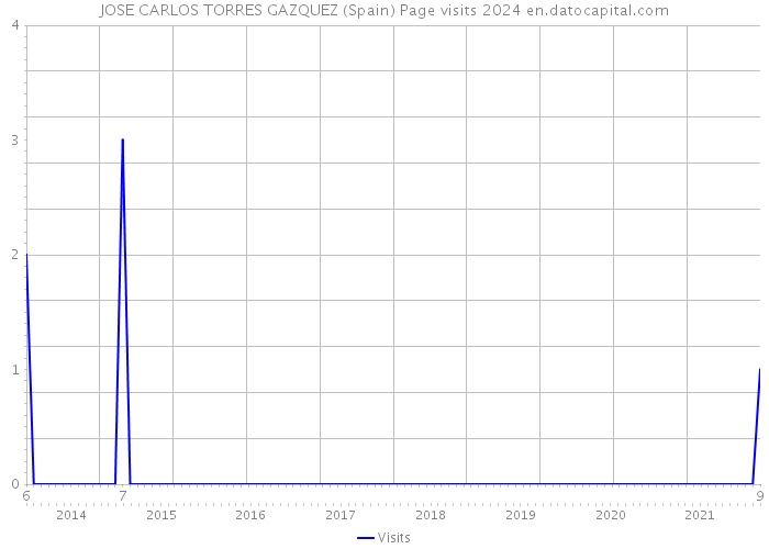 JOSE CARLOS TORRES GAZQUEZ (Spain) Page visits 2024 