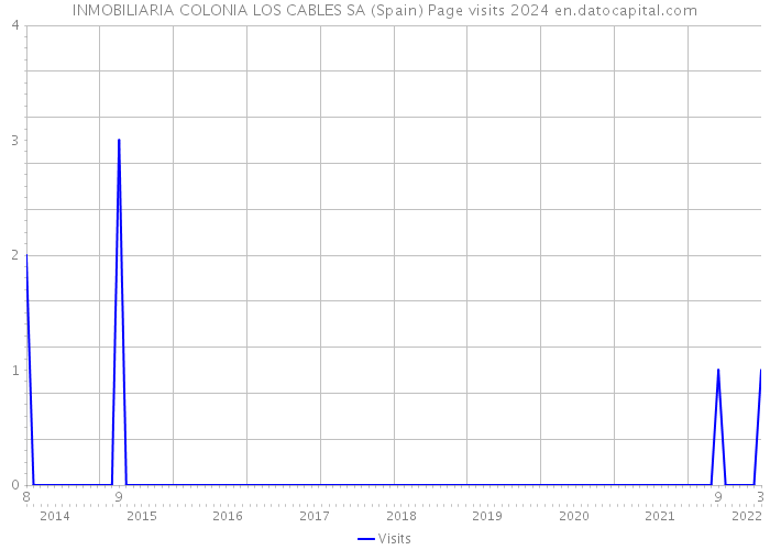INMOBILIARIA COLONIA LOS CABLES SA (Spain) Page visits 2024 