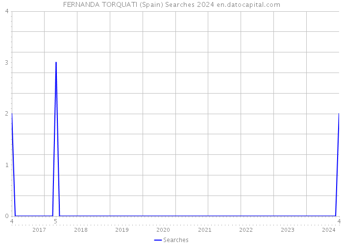 FERNANDA TORQUATI (Spain) Searches 2024 