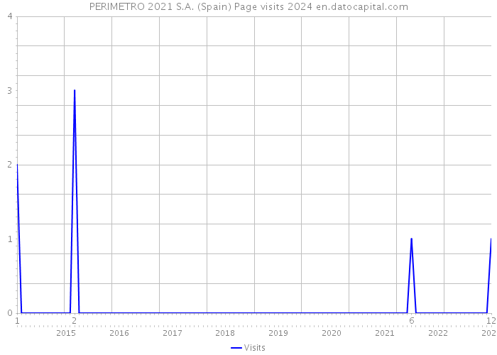 PERIMETRO 2021 S.A. (Spain) Page visits 2024 