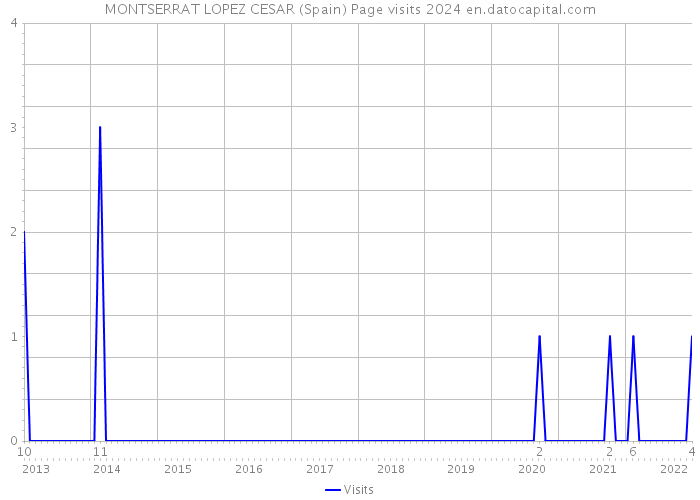 MONTSERRAT LOPEZ CESAR (Spain) Page visits 2024 