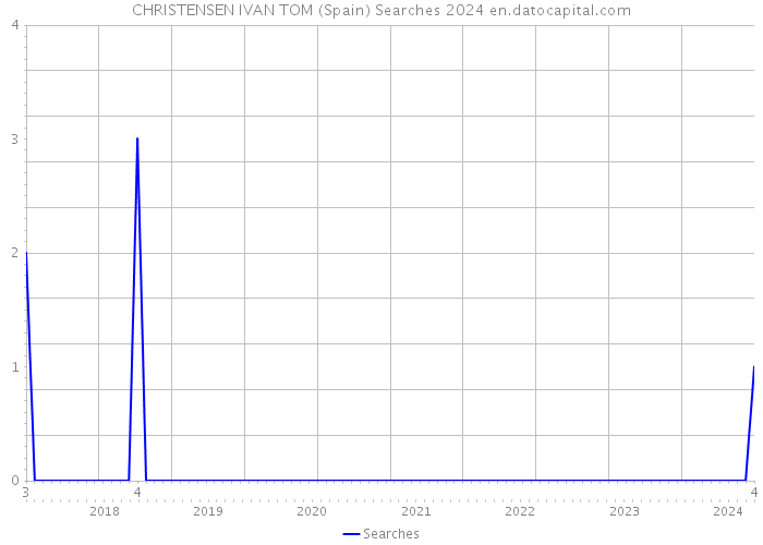 CHRISTENSEN IVAN TOM (Spain) Searches 2024 
