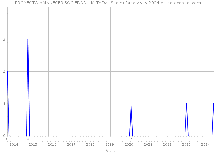 PROYECTO AMANECER SOCIEDAD LIMITADA (Spain) Page visits 2024 