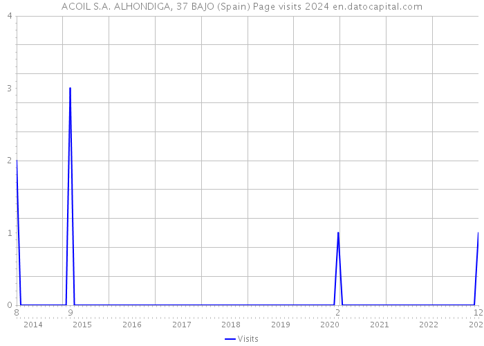 ACOIL S.A. ALHONDIGA, 37 BAJO (Spain) Page visits 2024 