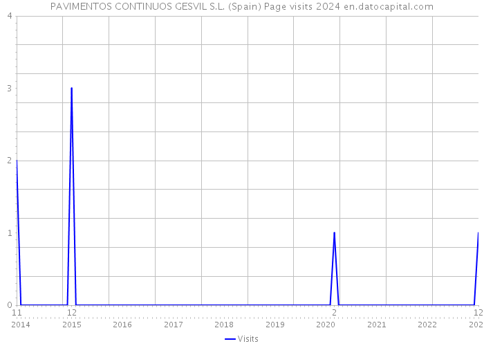 PAVIMENTOS CONTINUOS GESVIL S.L. (Spain) Page visits 2024 