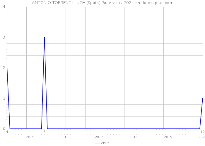 ANTONIO TORRENT LLUCH (Spain) Page visits 2024 
