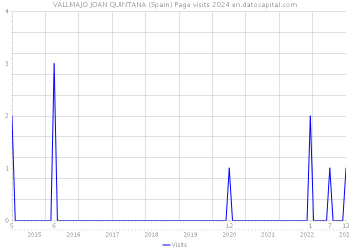 VALLMAJO JOAN QUINTANA (Spain) Page visits 2024 