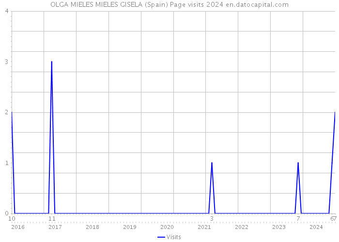 OLGA MIELES MIELES GISELA (Spain) Page visits 2024 