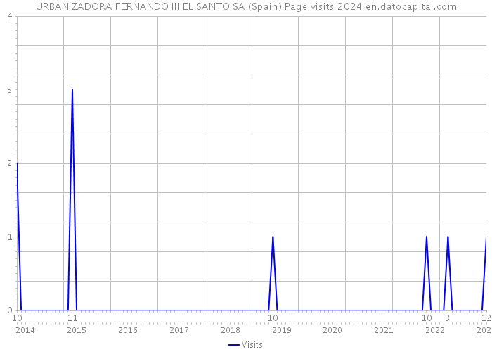 URBANIZADORA FERNANDO III EL SANTO SA (Spain) Page visits 2024 
