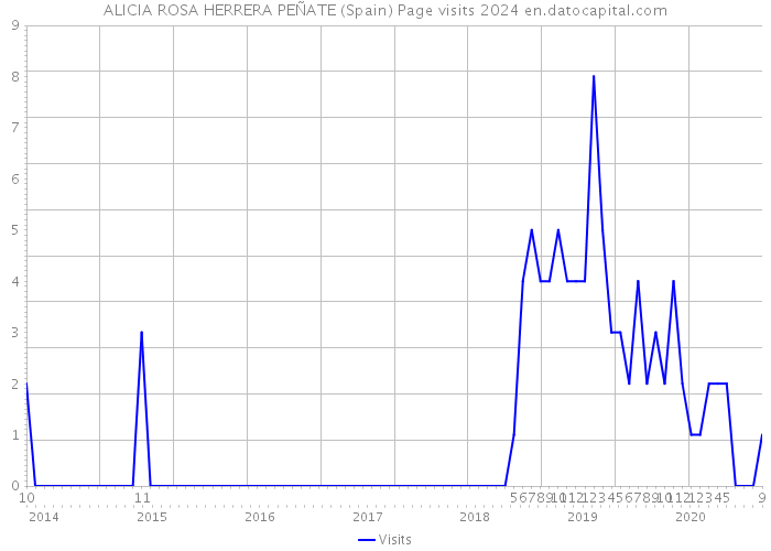 ALICIA ROSA HERRERA PEÑATE (Spain) Page visits 2024 