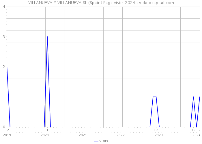VILLANUEVA Y VILLANUEVA SL (Spain) Page visits 2024 