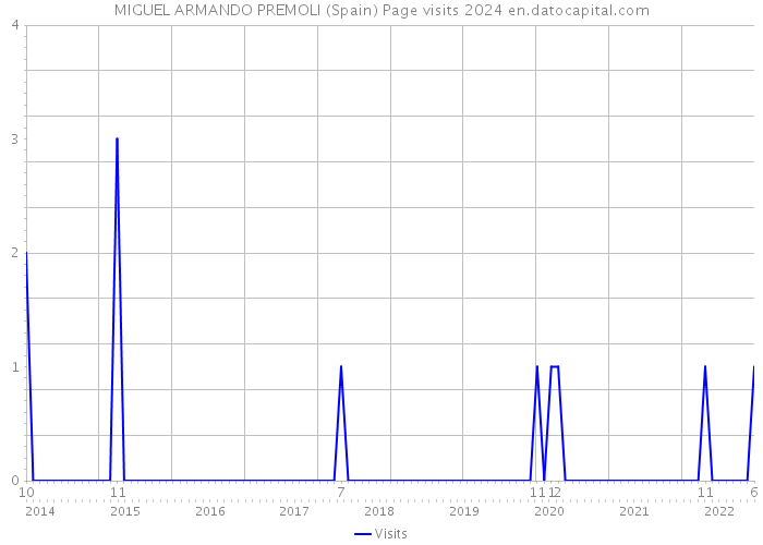 MIGUEL ARMANDO PREMOLI (Spain) Page visits 2024 