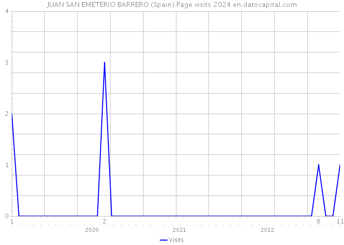 JUAN SAN EMETERIO BARRERO (Spain) Page visits 2024 
