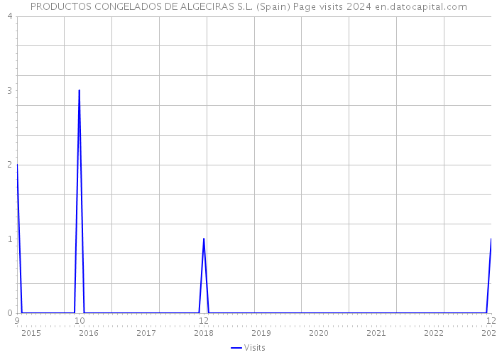 PRODUCTOS CONGELADOS DE ALGECIRAS S.L. (Spain) Page visits 2024 