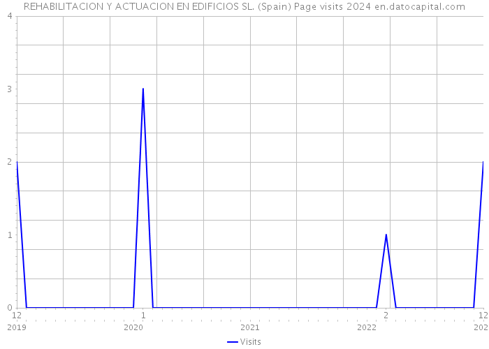 REHABILITACION Y ACTUACION EN EDIFICIOS SL. (Spain) Page visits 2024 