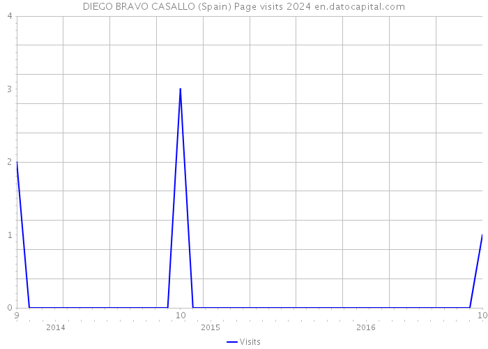 DIEGO BRAVO CASALLO (Spain) Page visits 2024 