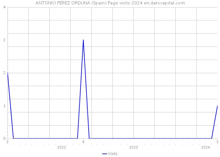 ANTONIO PEREZ ORDUNA (Spain) Page visits 2024 