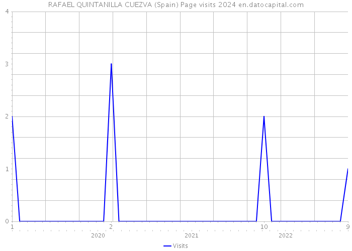 RAFAEL QUINTANILLA CUEZVA (Spain) Page visits 2024 