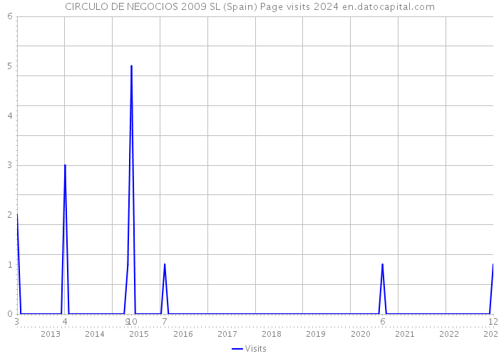 CIRCULO DE NEGOCIOS 2009 SL (Spain) Page visits 2024 