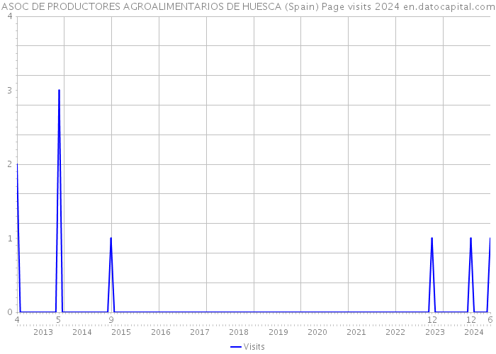 ASOC DE PRODUCTORES AGROALIMENTARIOS DE HUESCA (Spain) Page visits 2024 