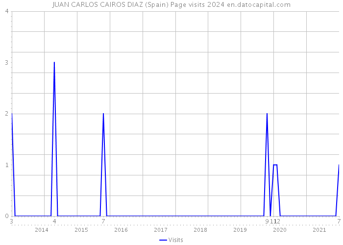 JUAN CARLOS CAIROS DIAZ (Spain) Page visits 2024 