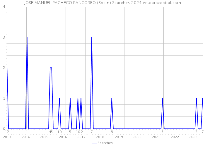 JOSE MANUEL PACHECO PANCORBO (Spain) Searches 2024 