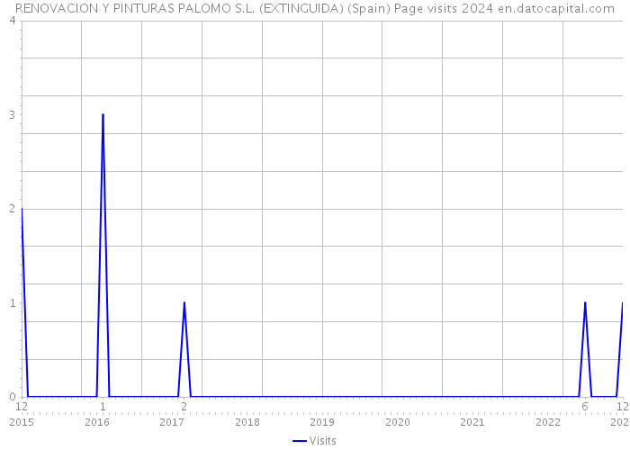 RENOVACION Y PINTURAS PALOMO S.L. (EXTINGUIDA) (Spain) Page visits 2024 